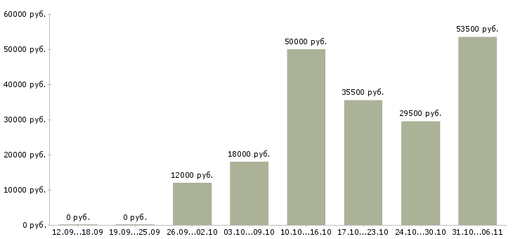 Вакансии сторож в Новосибирске - Медиана зарплат сторож в Новосибирске за 2 месяца
