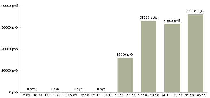 Вакансии сторож в Орле - Медиана зарплат сторож в Орле за 2 месяца