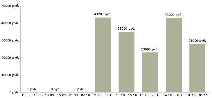 Вакансии сторож в Пскове - Медиана зарплат сторож в Пскове за 2 месяца