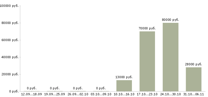 Вакансии сторож в Рязани - Медиана зарплат сторож в Рязани за 2 месяца