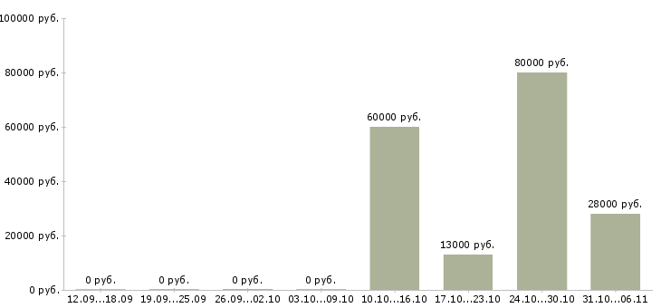 Вакансии сторож в Тамбове - Медиана зарплат сторож в Тамбове за 2 месяца