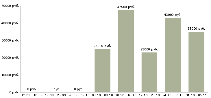 Вакансии сторож в Туле - Медиана зарплат сторож в Туле за 2 месяца