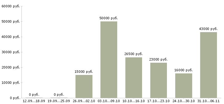 Вакансии сторож в Хабаровске - Медиана зарплат сторож в Хабаровске за 2 месяца