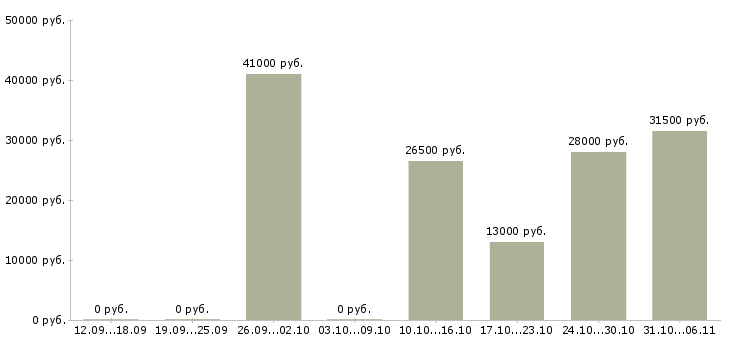 Вакансии сторож в Чебоксарах - Медиана зарплат сторож в Чебоксарах за 2 месяца