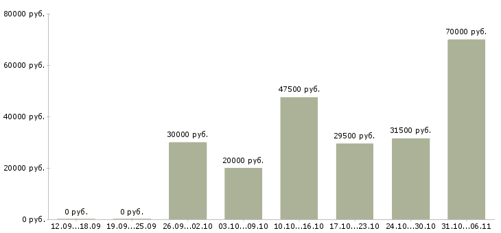 Вакансии сторож в Челябинске - Медиана зарплат сторож в Челябинске за 2 месяца
