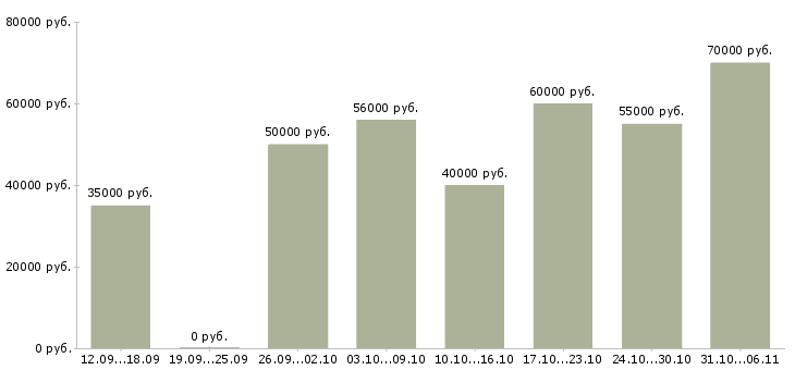 Вакансии токарь Ленинградская область - Медиана зарплат токарь Ленинградская область за 2 месяца