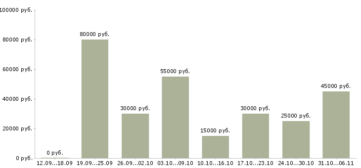 Вакансии токарь Нижегородская область - Медиана зарплат токарь Нижегородская область за 2 месяца