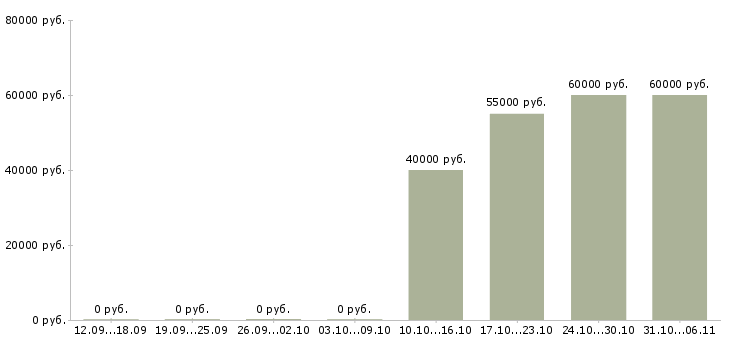 Вакансии токарь Приморский край - Медиана зарплат токарь Приморский край за 2 месяца