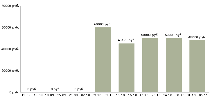 Вакансии токарь Ростовская область - Медиана зарплат токарь Ростовская область за 2 месяца