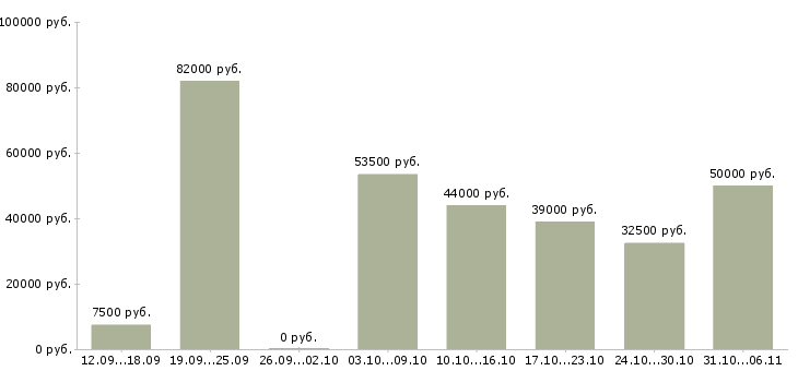 Вакансии токарь Самарская область - Медиана зарплат токарь Самарская область за 2 месяца