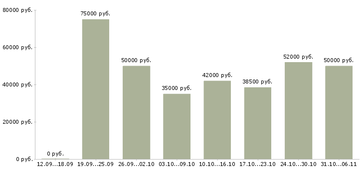 Вакансии токарь Свердловская область - Медиана зарплат токарь Свердловская область за 2 месяца