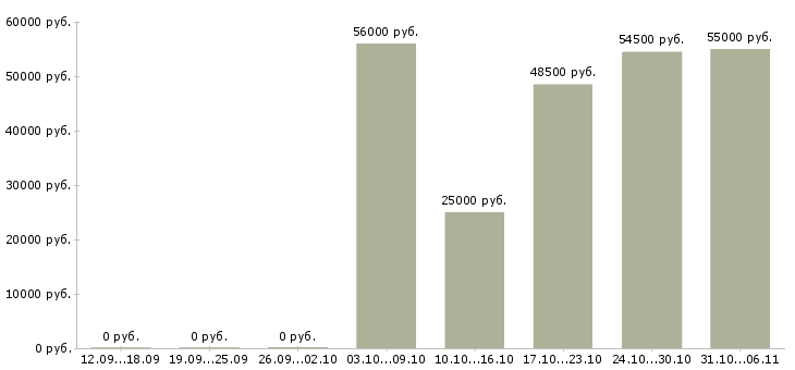 Вакансии токарь Тульская область - Медиана зарплат токарь Тульская область за 2 месяца