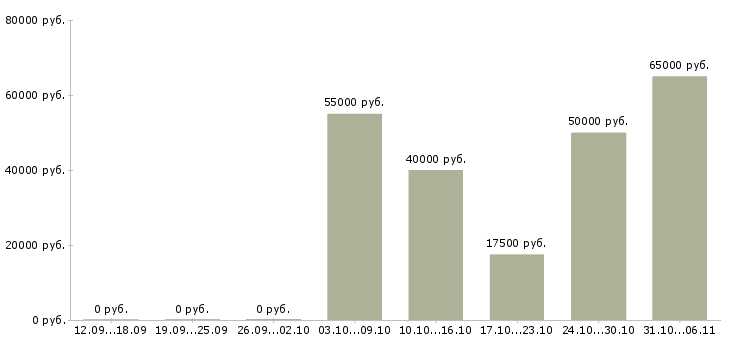 Вакансии токарь в Калининграде - Медиана зарплат токарь в Калининграде за 2 месяца