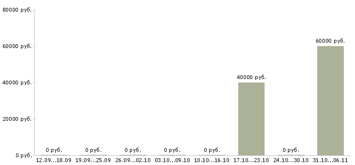 Вакансии экскаваторщик в Новосибирске - Медиана зарплат экскаваторщик в Новосибирске за 2 месяца