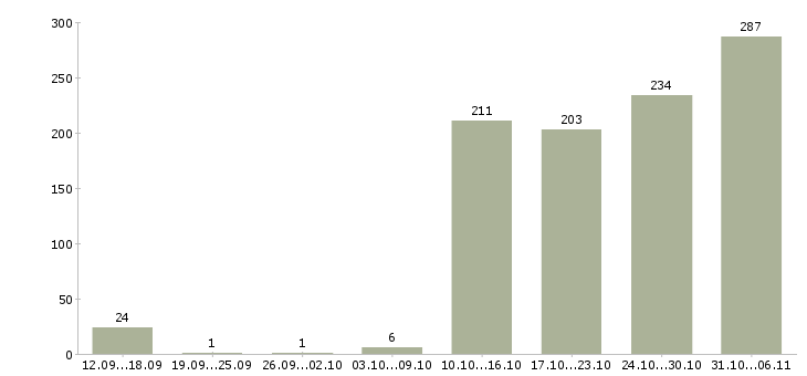 Работа разнорабочий Алтайский край - Число вакансий Алтайский край по специальности разнорабочий за 2 месяца