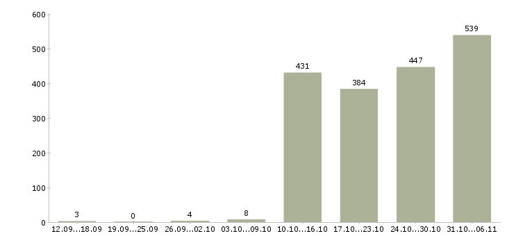 Работа комплектовщик Башкортостан - Число вакансий Башкортостан по специальности комплектовщик за 2 месяца