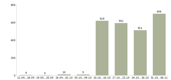 Работа оператор Башкортостан - Число вакансий Башкортостан по специальности оператор за 2 месяца