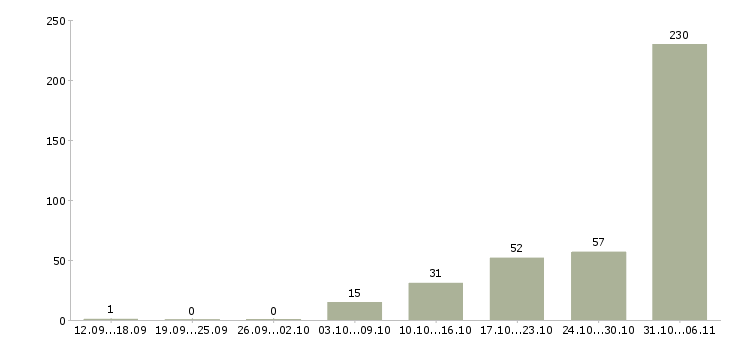 Работа токарь Башкортостан - Число вакансий Башкортостан по специальности токарь за 2 месяца