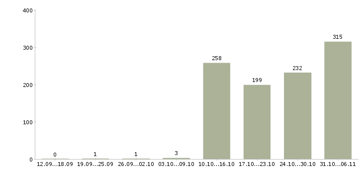 Работа комплектовщик Белгородская область - Число вакансий Белгородская область по специальности комплектовщик за 2 месяца