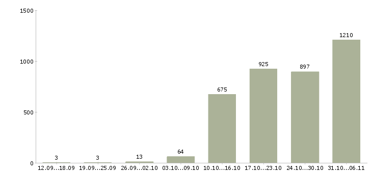 Работа разнорабочий Владимирская область - Число вакансий Владимирская область по специальности разнорабочий за 2 месяца