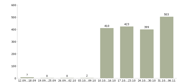 Работа комплектовщик Волгоградская область - Число вакансий Волгоградская область по специальности комплектовщик за 2 месяца