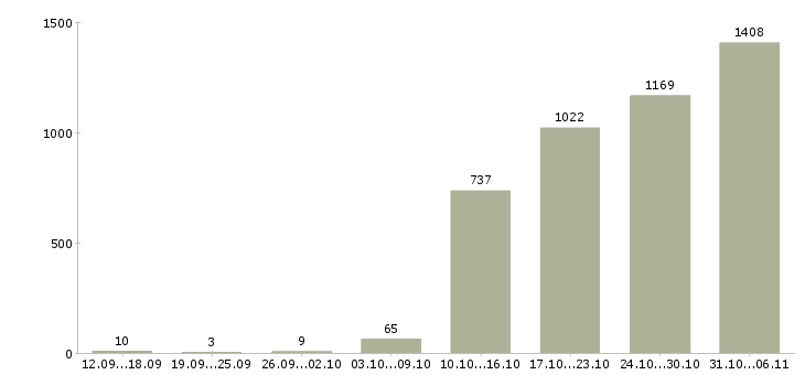 Работа разнорабочий Волгоградская область - Число вакансий Волгоградская область по специальности разнорабочий за 2 месяца