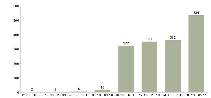 Работа оператор Воронежская область - Число вакансий Воронежская область по специальности оператор за 2 месяца