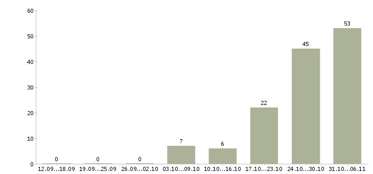 Работа токарь Воронежская область - Число вакансий Воронежская область по специальности токарь за 2 месяца