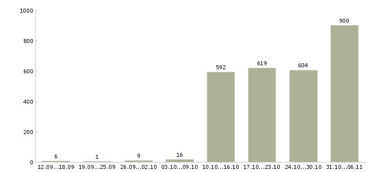 Работа оператор Иркутская область - Число вакансий Иркутская область по специальности оператор за 2 месяца