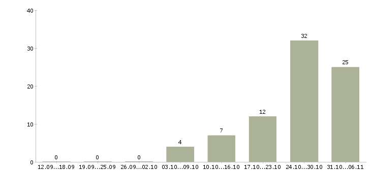 Работа токарь Краснодарский край - Число вакансий Краснодарский край по специальности токарь за 2 месяца