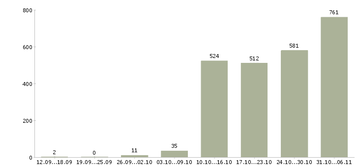Работа оператор Красноярский край - Число вакансий Красноярский край по специальности оператор за 2 месяца