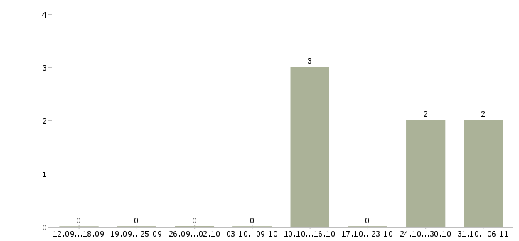 Работа оператор Крым - Число вакансий Крым по специальности оператор за 2 месяца