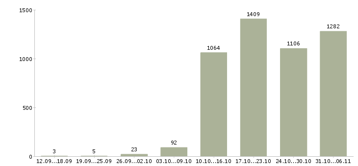 Работа оператор Ленинградская область - Число вакансий Ленинградская область по специальности оператор за 2 месяца