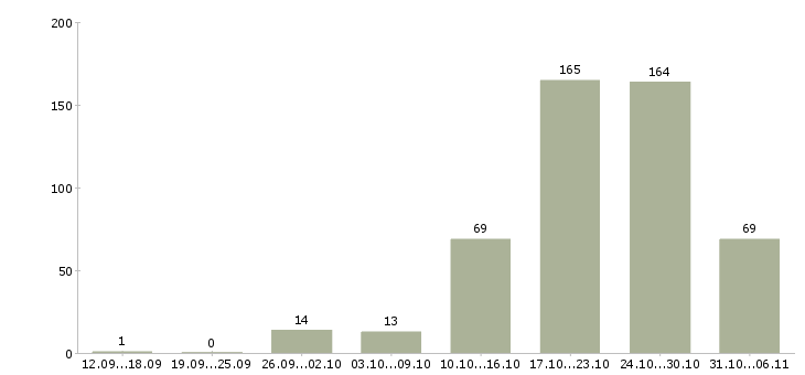 Работа токарь Ленинградская область - Число вакансий Ленинградская область по специальности токарь за 2 месяца