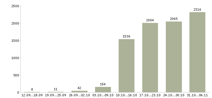 Работа разнорабочий Нижегородская область - Число вакансий Нижегородская область по специальности разнорабочий за 2 месяца