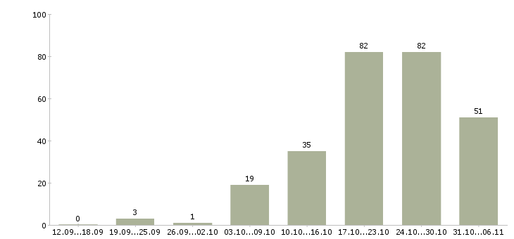 Работа токарь Нижегородская область - Число вакансий Нижегородская область по специальности токарь за 2 месяца