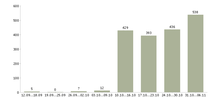 Работа оператор Оренбургская область - Число вакансий Оренбургская область по специальности оператор за 2 месяца