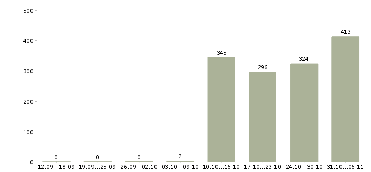 Работа комплектовщик Пермский край - Число вакансий Пермский край по специальности комплектовщик за 2 месяца
