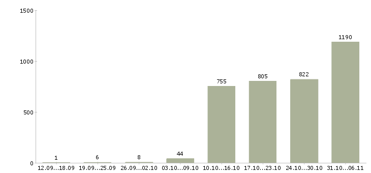 Работа разнорабочий Пермский край - Число вакансий Пермский край по специальности разнорабочий за 2 месяца