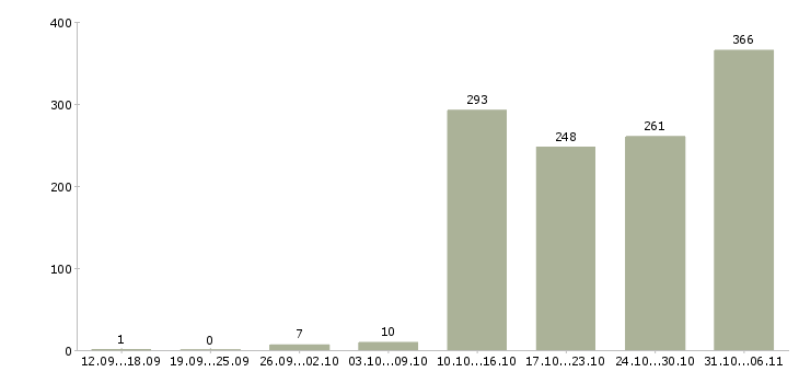 Работа оператор Приморский край - Число вакансий Приморский край по специальности оператор за 2 месяца