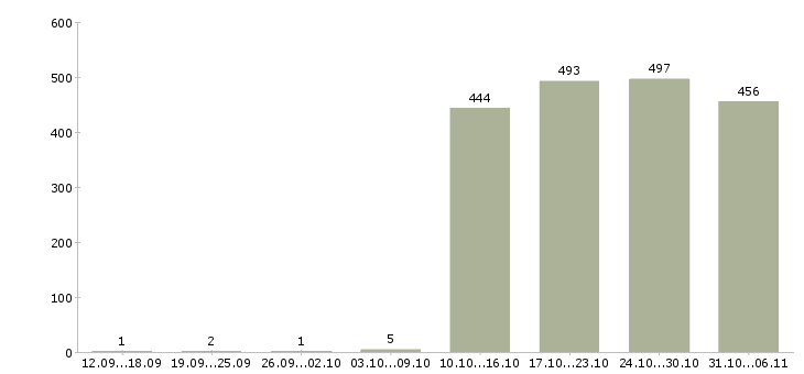 Работа сторож Ростовская область - Число вакансий Ростовская область по специальности сторож за 2 месяца