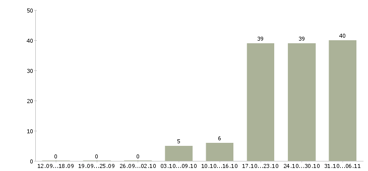 Работа токарь Ростовская область - Число вакансий Ростовская область по специальности токарь за 2 месяца