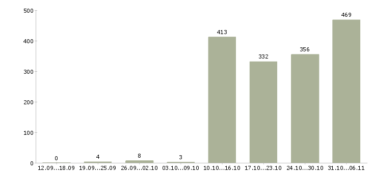 Работа комплектовщик Самарская область - Число вакансий Самарская область по специальности комплектовщик за 2 месяца