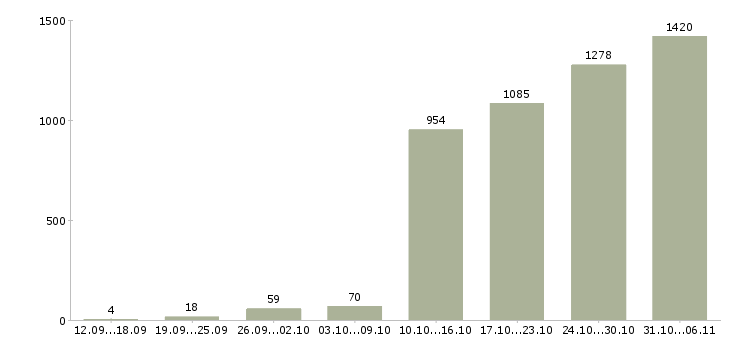 Работа разнорабочий Самарская область - Число вакансий Самарская область по специальности разнорабочий за 2 месяца