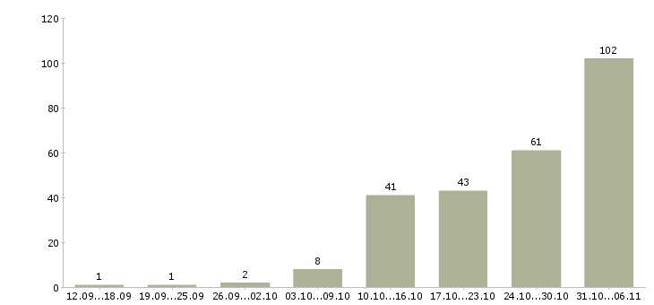 Работа токарь Самарская область - Число вакансий Самарская область по специальности токарь за 2 месяца