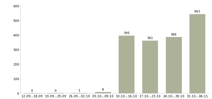 Работа комплектовщик Саратовская область - Число вакансий Саратовская область по специальности комплектовщик за 2 месяца