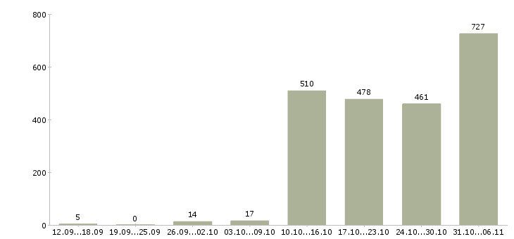 Работа оператор Саратовская область - Число вакансий Саратовская область по специальности оператор за 2 месяца