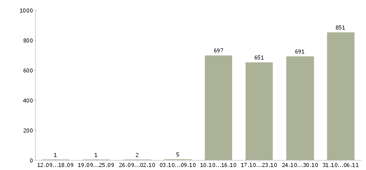 Работа комплектовщик Свердловская область - Число вакансий Свердловская область по специальности комплектовщик за 2 месяца