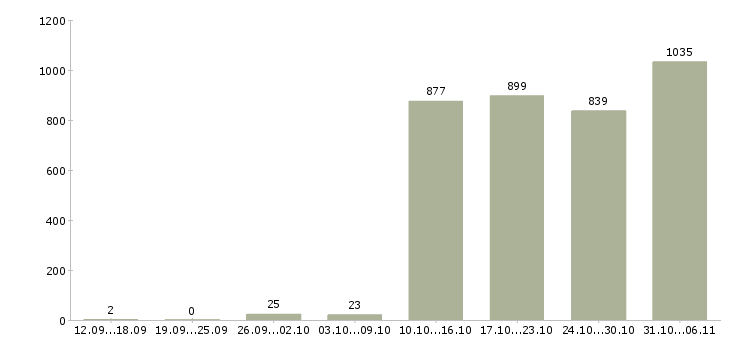 Работа оператор Свердловская область - Число вакансий Свердловская область по специальности оператор за 2 месяца