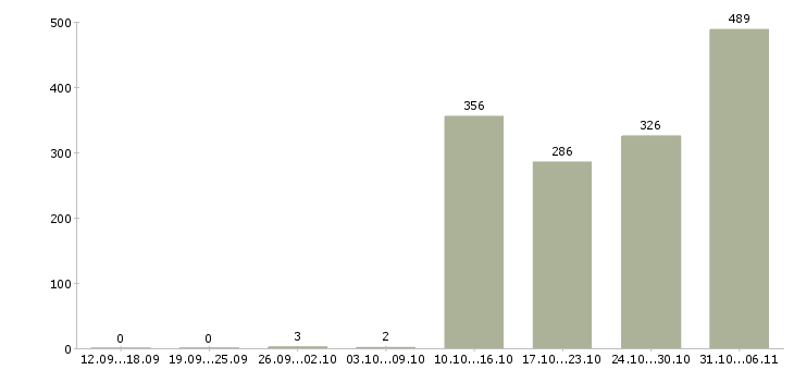 Работа комплектовщик Ставропольский край - Число вакансий Ставропольский край по специальности комплектовщик за 2 месяца